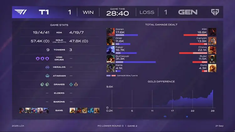 TL轻取T1,Ruler极限生还后反打鏖战多局八强赛,技惊四座 TL轻取T1,Ruler极限生还后反打鏖战多局八强赛,技惊四座